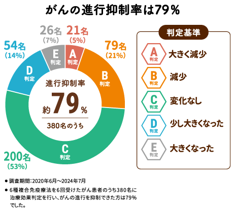 治療の進行抑制率