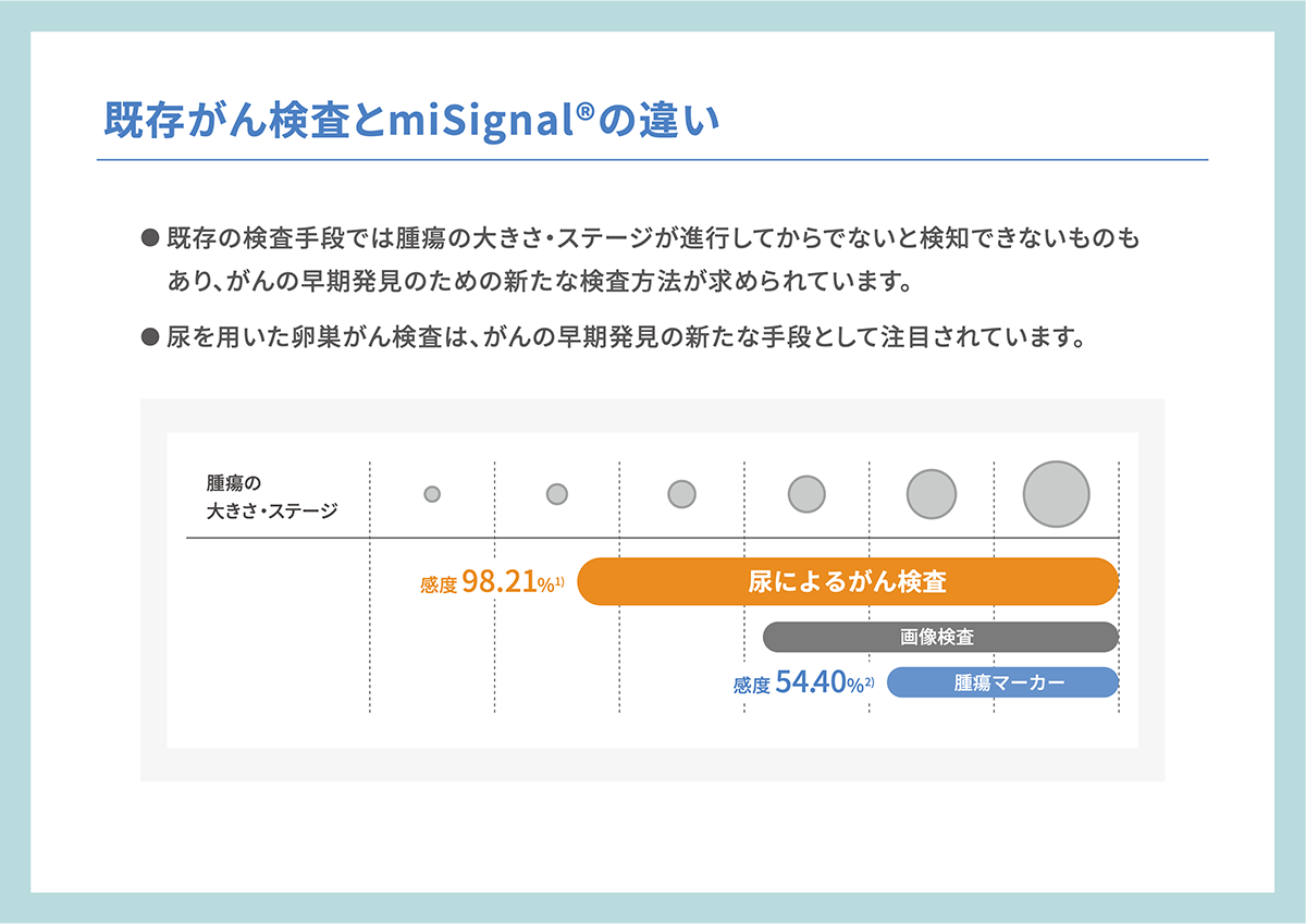 既存がん検査とmiSignal®の違い